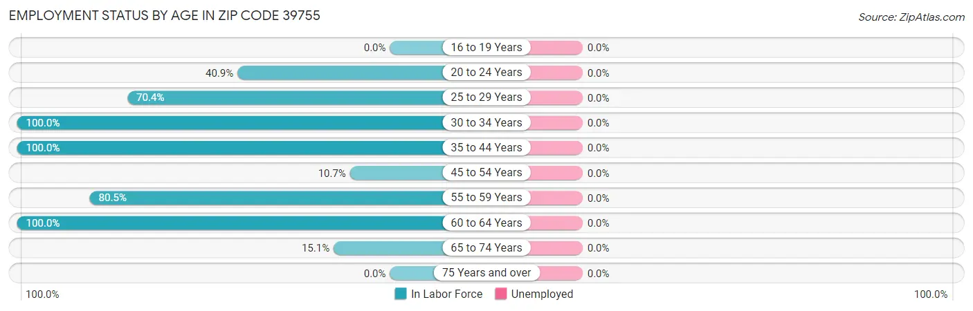Employment Status by Age in Zip Code 39755
