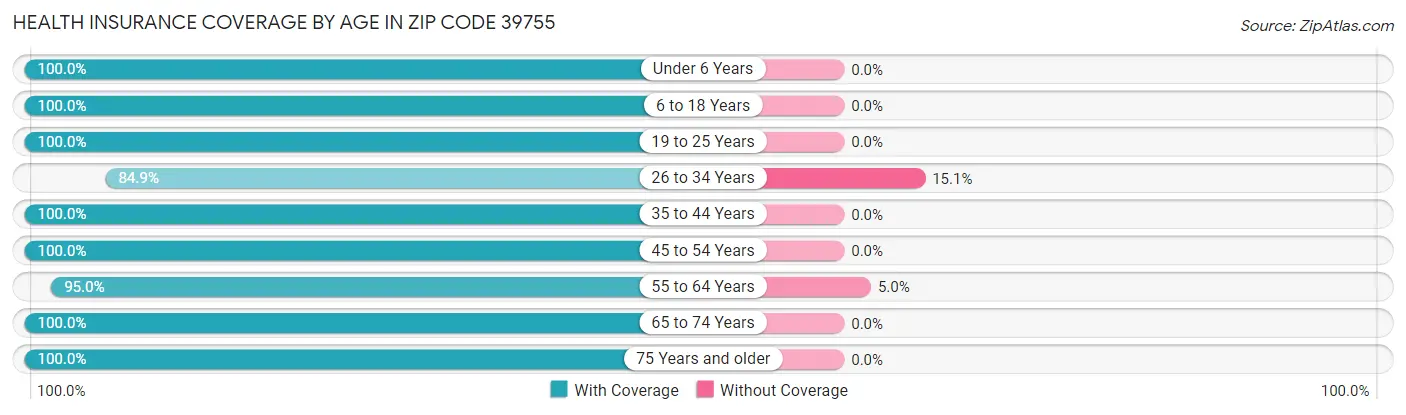 Health Insurance Coverage by Age in Zip Code 39755