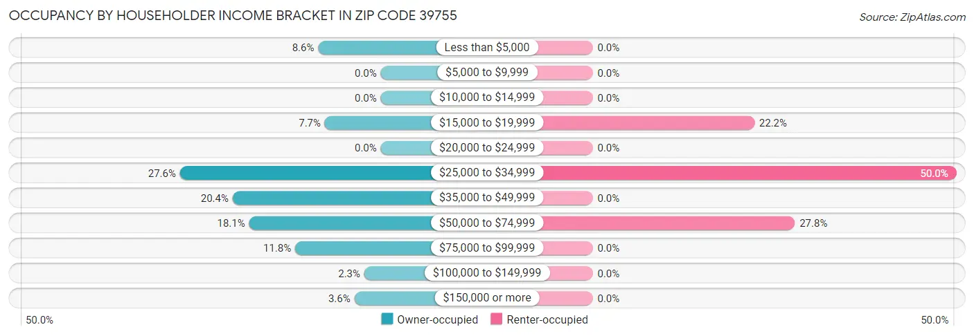 Occupancy by Householder Income Bracket in Zip Code 39755