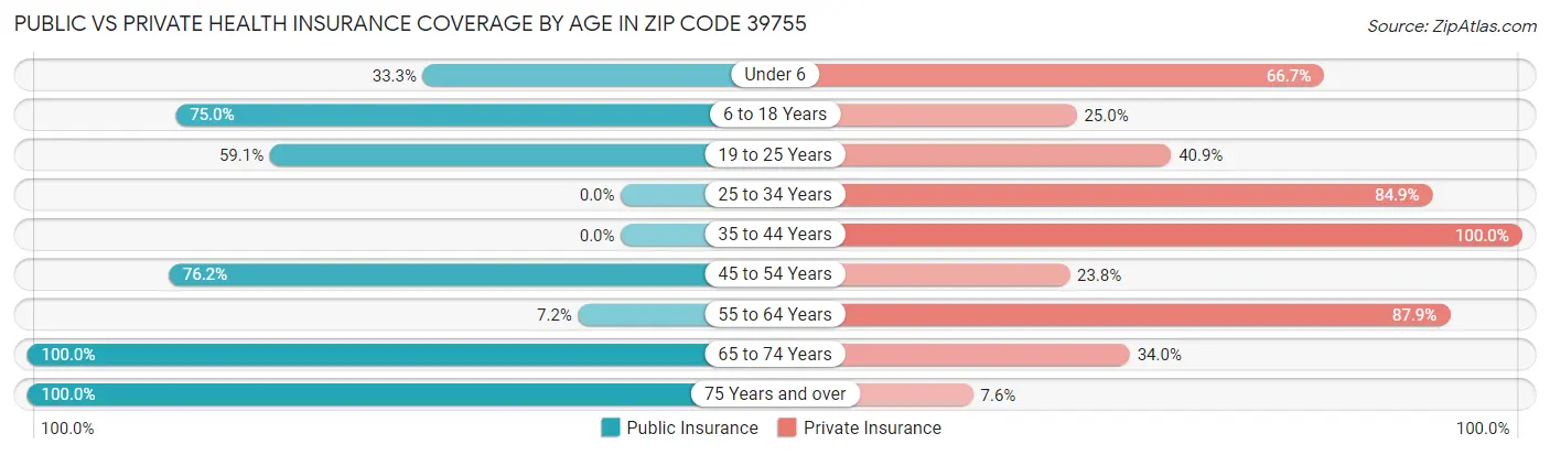 Public vs Private Health Insurance Coverage by Age in Zip Code 39755