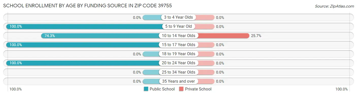 School Enrollment by Age by Funding Source in Zip Code 39755