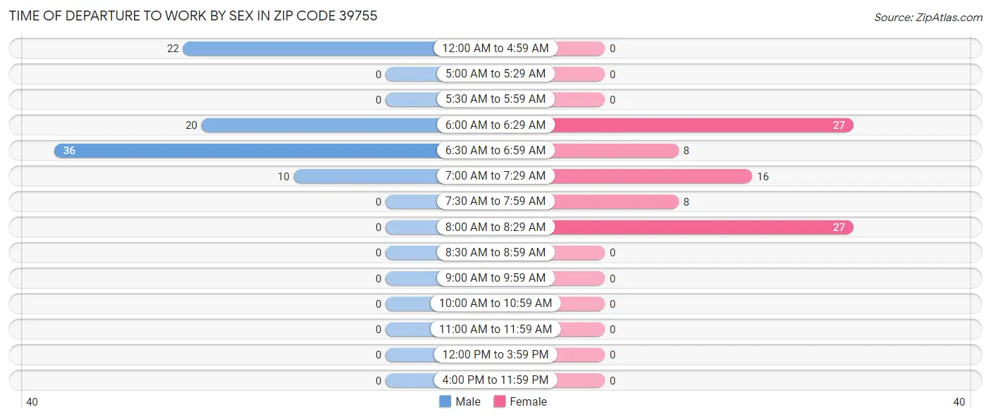 Time of Departure to Work by Sex in Zip Code 39755