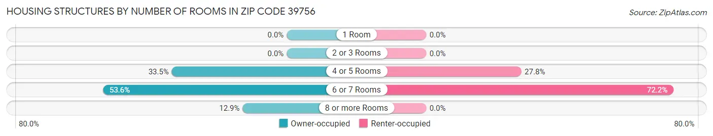 Housing Structures by Number of Rooms in Zip Code 39756