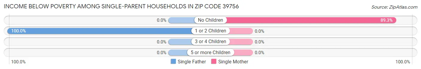 Income Below Poverty Among Single-Parent Households in Zip Code 39756