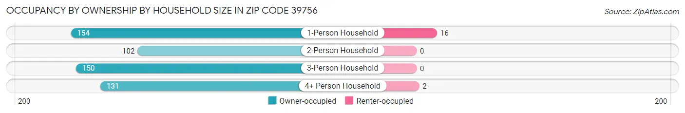 Occupancy by Ownership by Household Size in Zip Code 39756
