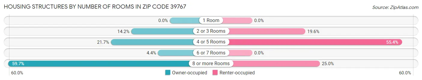 Housing Structures by Number of Rooms in Zip Code 39767