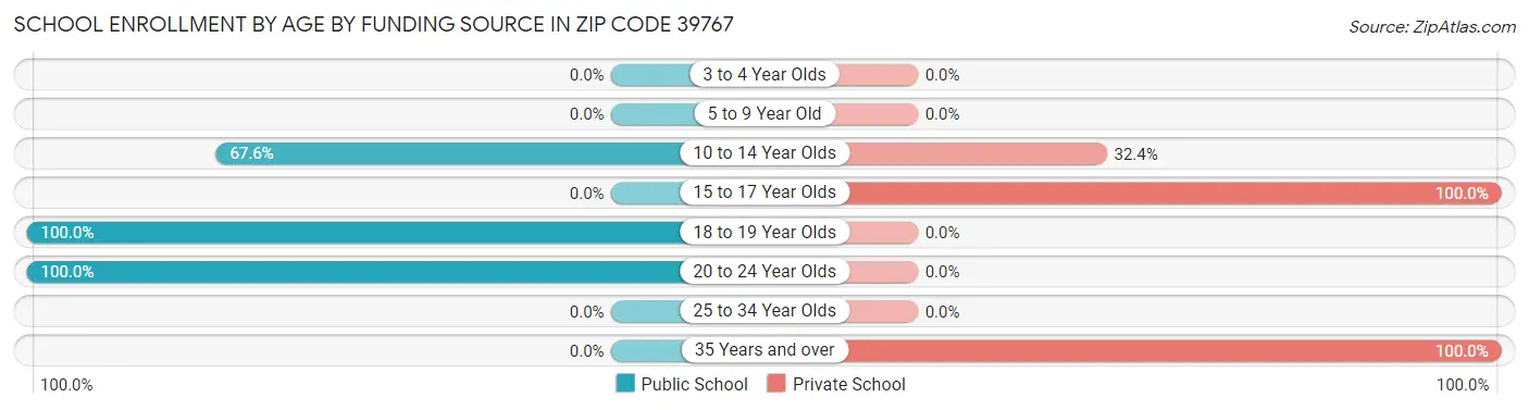 School Enrollment by Age by Funding Source in Zip Code 39767