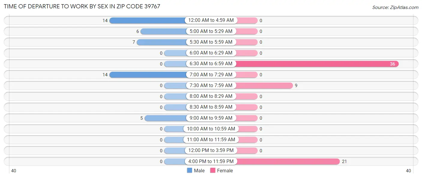 Time of Departure to Work by Sex in Zip Code 39767