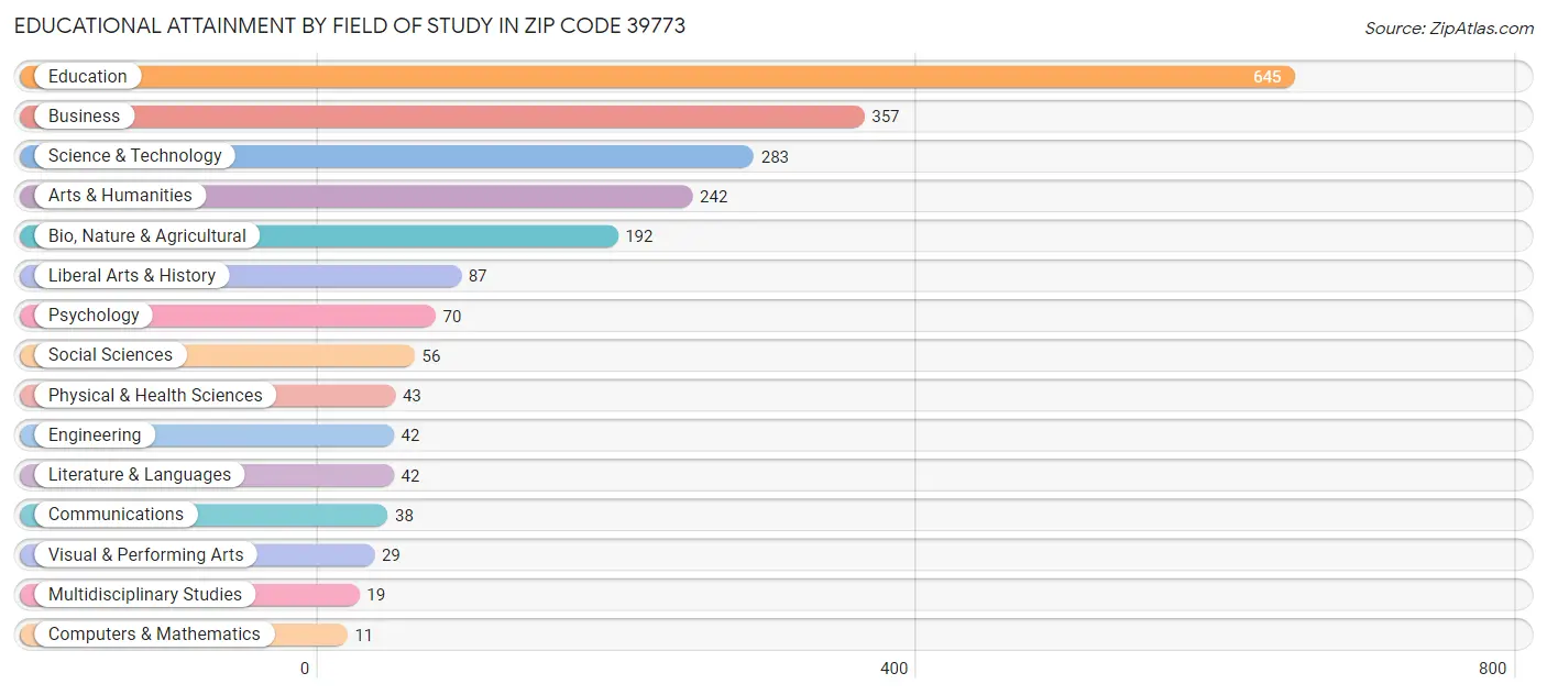 Educational Attainment by Field of Study in Zip Code 39773