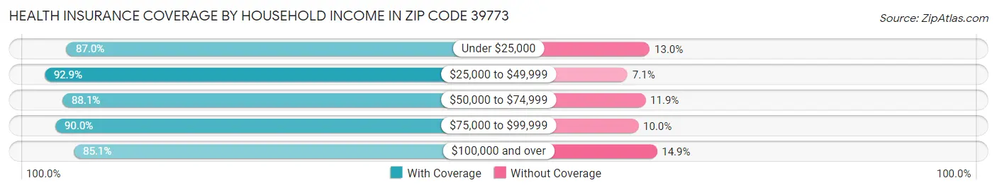 Health Insurance Coverage by Household Income in Zip Code 39773
