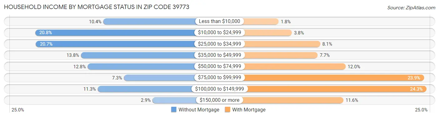 Household Income by Mortgage Status in Zip Code 39773