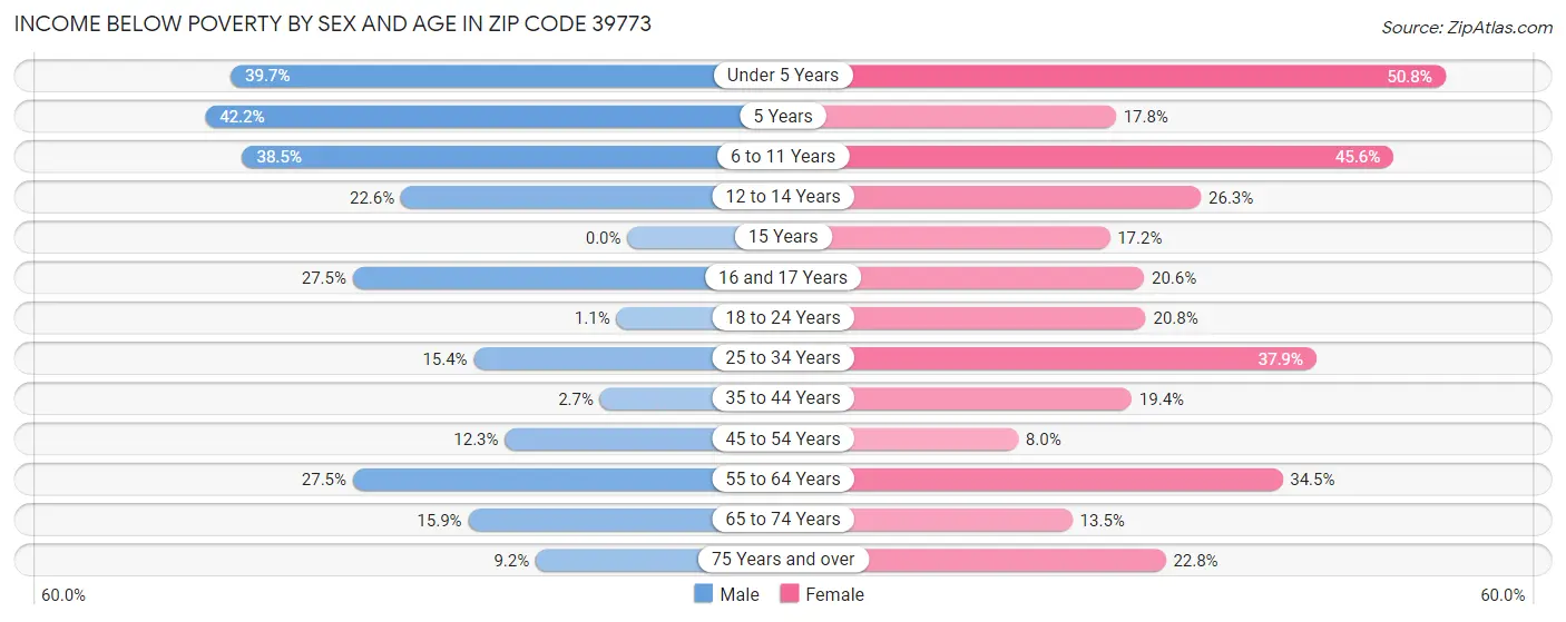 Income Below Poverty by Sex and Age in Zip Code 39773