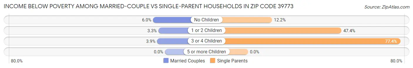 Income Below Poverty Among Married-Couple vs Single-Parent Households in Zip Code 39773