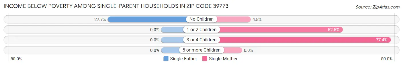 Income Below Poverty Among Single-Parent Households in Zip Code 39773