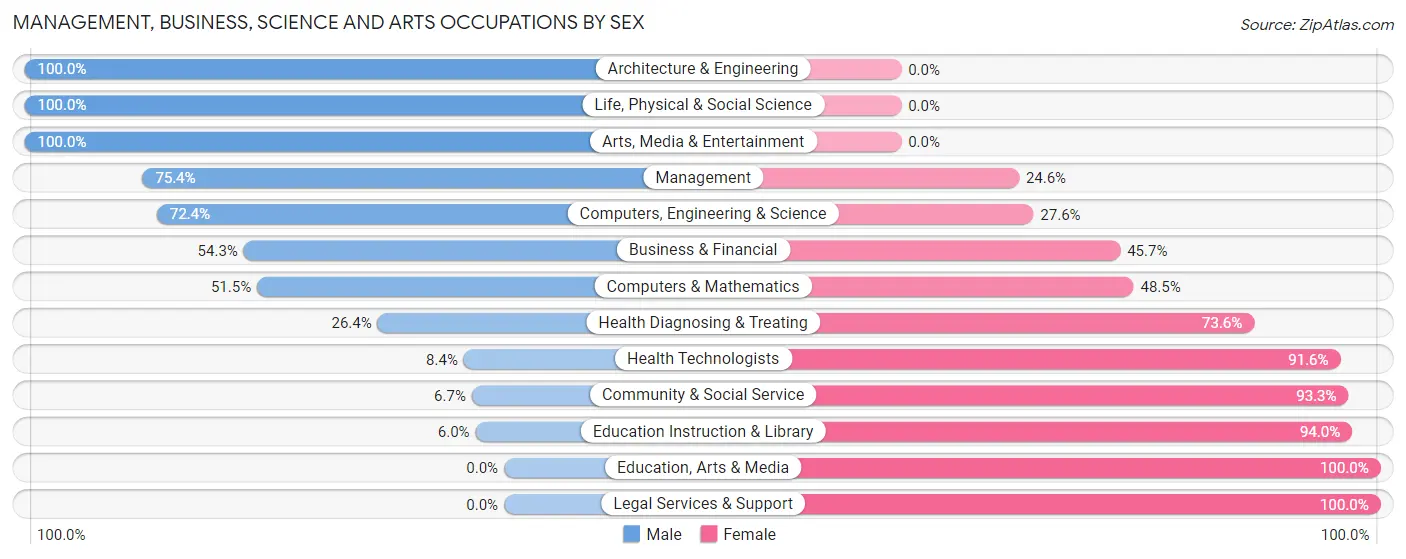 Management, Business, Science and Arts Occupations by Sex in Zip Code 39773