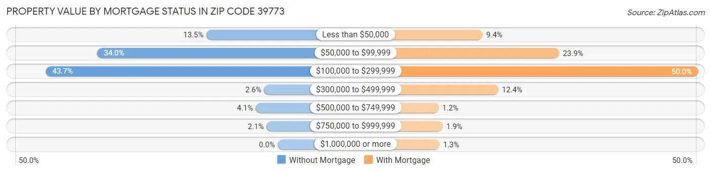 Property Value by Mortgage Status in Zip Code 39773