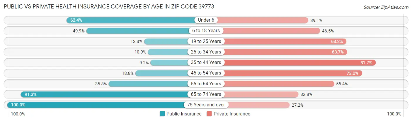 Public vs Private Health Insurance Coverage by Age in Zip Code 39773