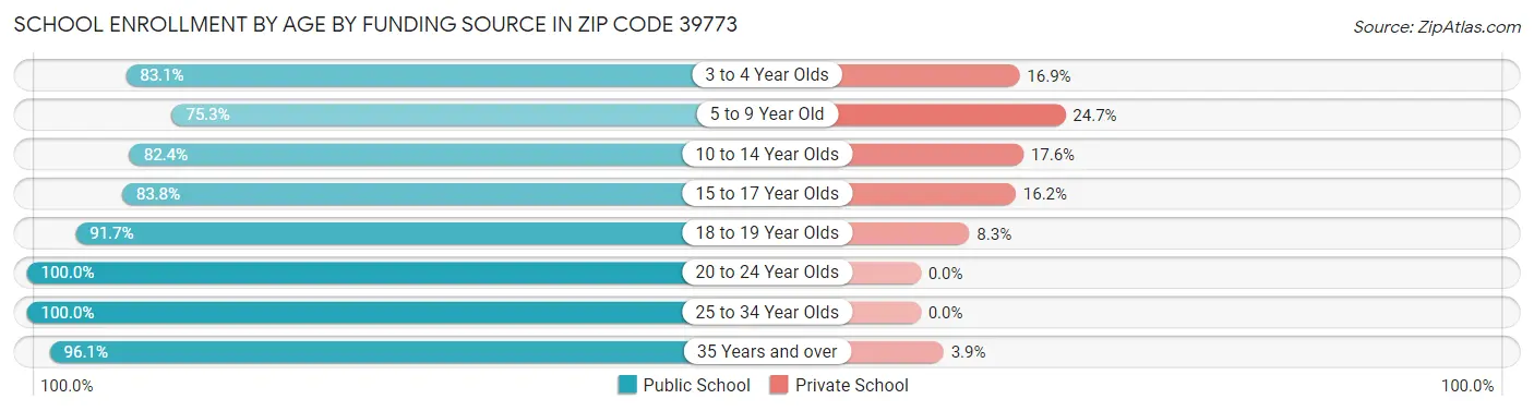 School Enrollment by Age by Funding Source in Zip Code 39773