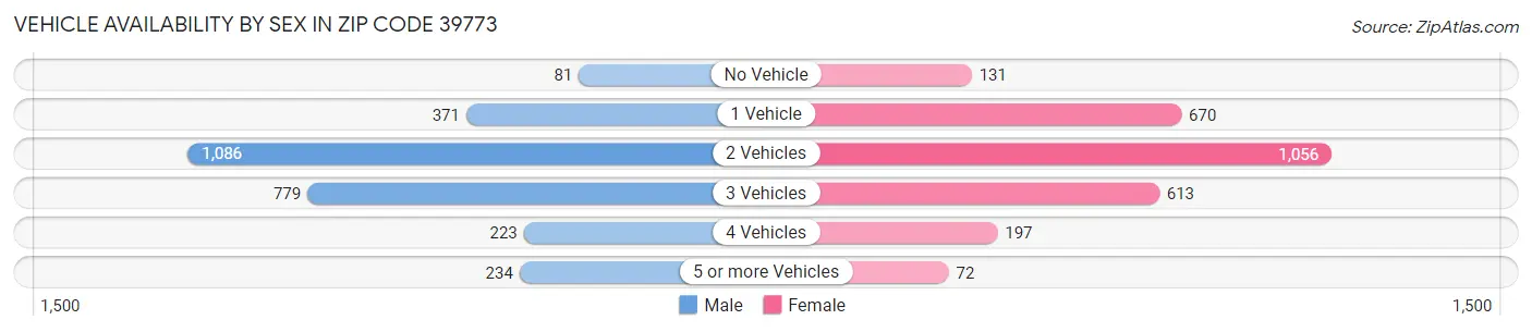 Vehicle Availability by Sex in Zip Code 39773