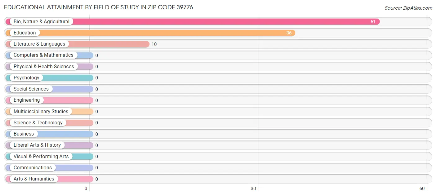 Educational Attainment by Field of Study in Zip Code 39776