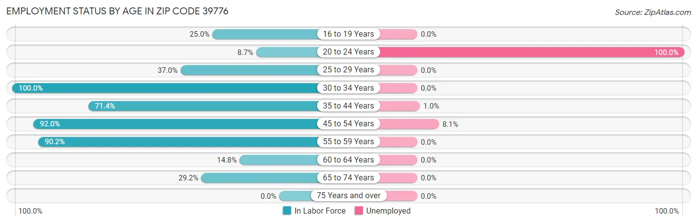 Employment Status by Age in Zip Code 39776