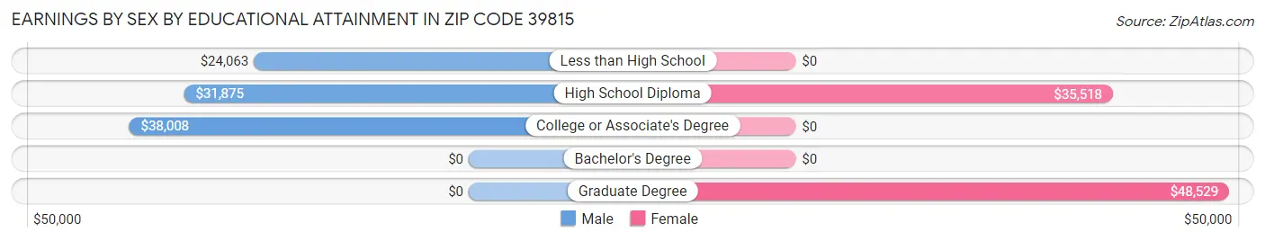 Earnings by Sex by Educational Attainment in Zip Code 39815