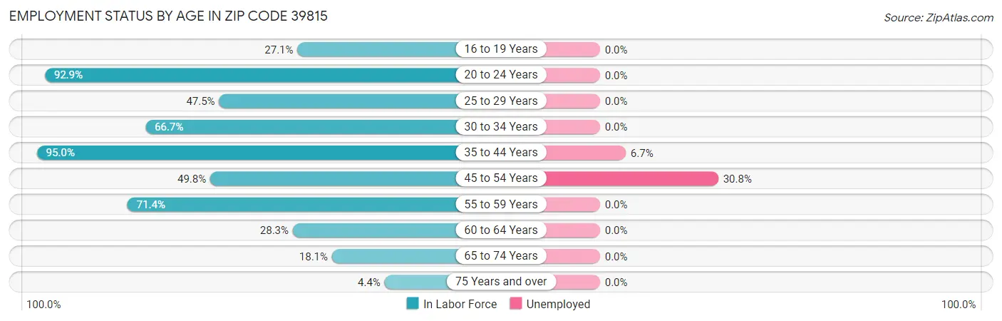 Employment Status by Age in Zip Code 39815