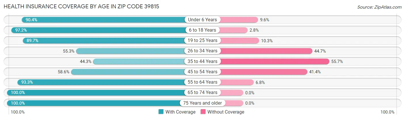 Health Insurance Coverage by Age in Zip Code 39815