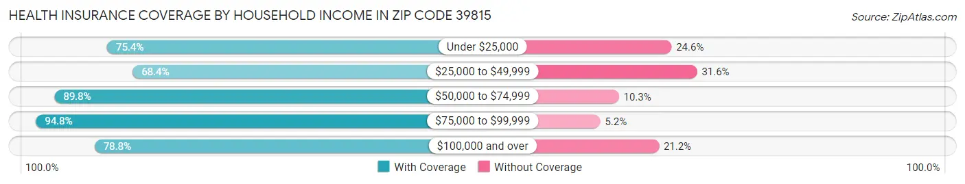 Health Insurance Coverage by Household Income in Zip Code 39815