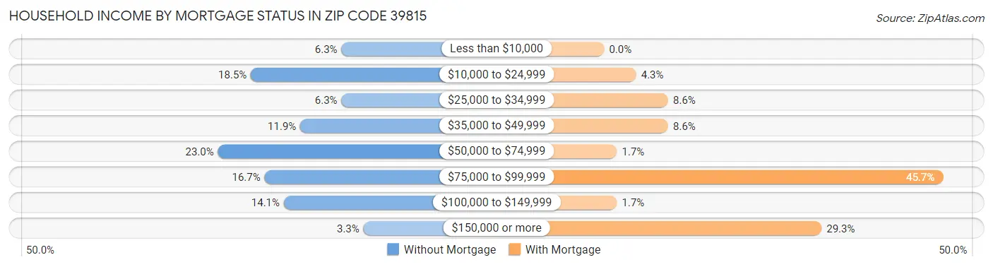Household Income by Mortgage Status in Zip Code 39815