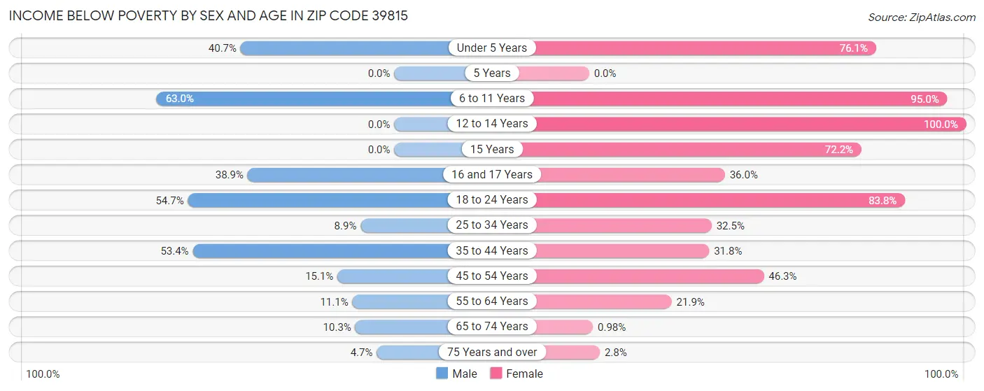 Income Below Poverty by Sex and Age in Zip Code 39815