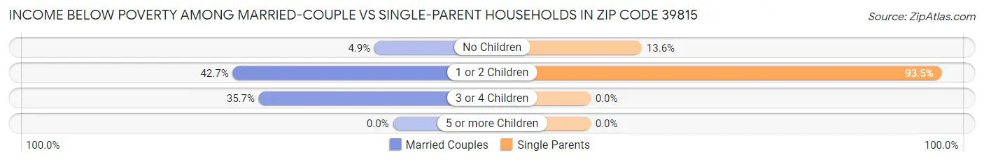 Income Below Poverty Among Married-Couple vs Single-Parent Households in Zip Code 39815