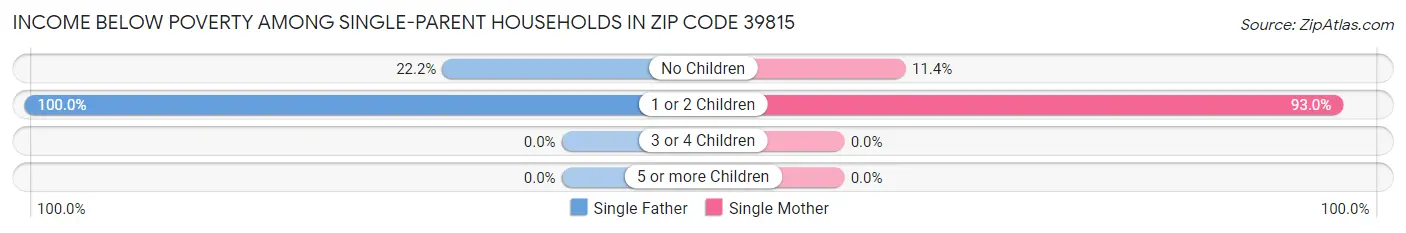 Income Below Poverty Among Single-Parent Households in Zip Code 39815