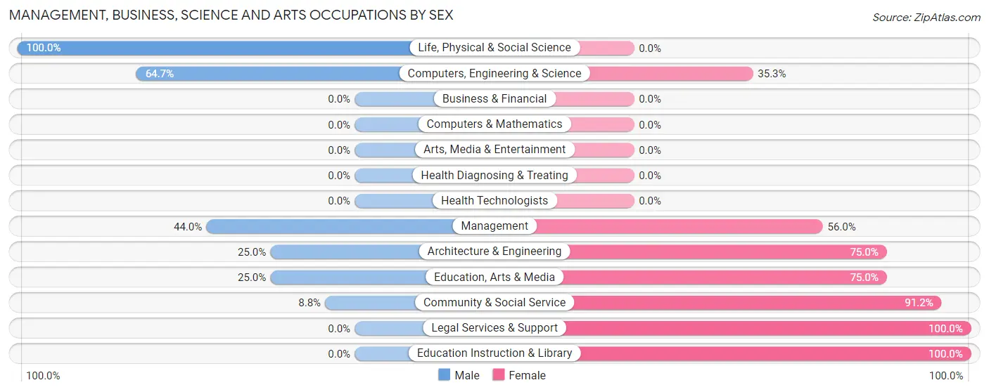 Management, Business, Science and Arts Occupations by Sex in Zip Code 39815