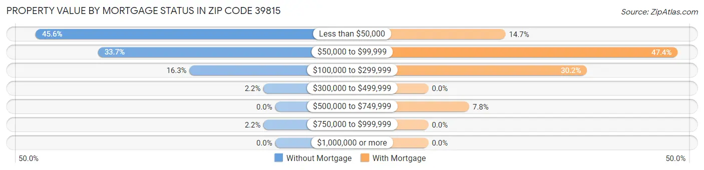 Property Value by Mortgage Status in Zip Code 39815