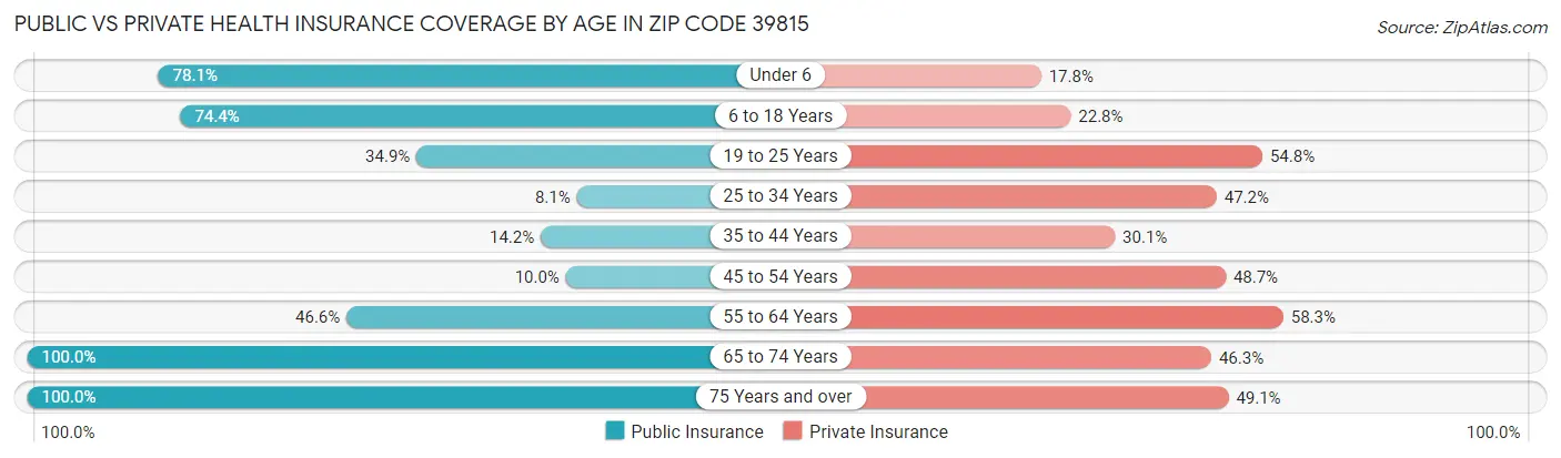 Public vs Private Health Insurance Coverage by Age in Zip Code 39815