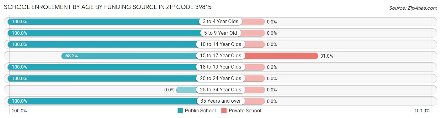 School Enrollment by Age by Funding Source in Zip Code 39815