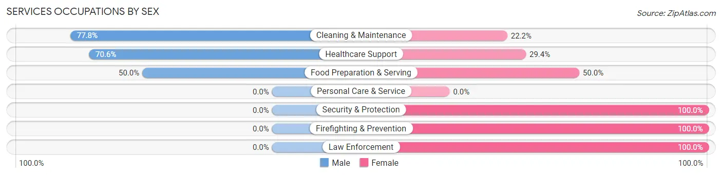 Services Occupations by Sex in Zip Code 39815