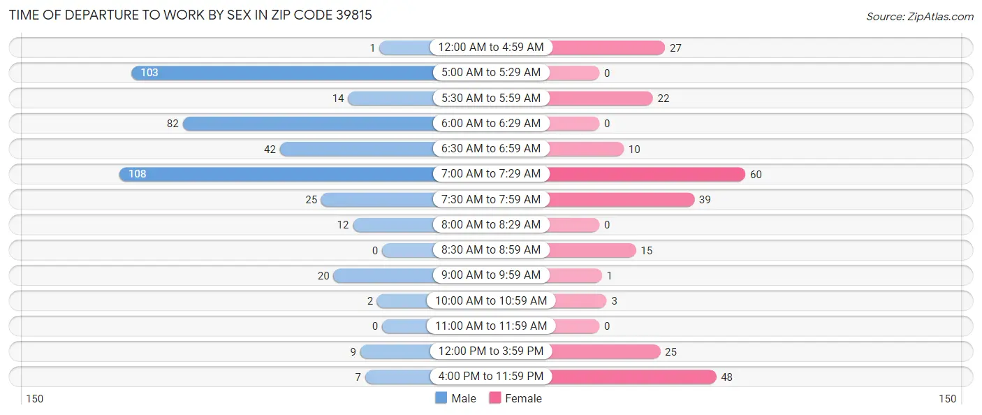 Time of Departure to Work by Sex in Zip Code 39815