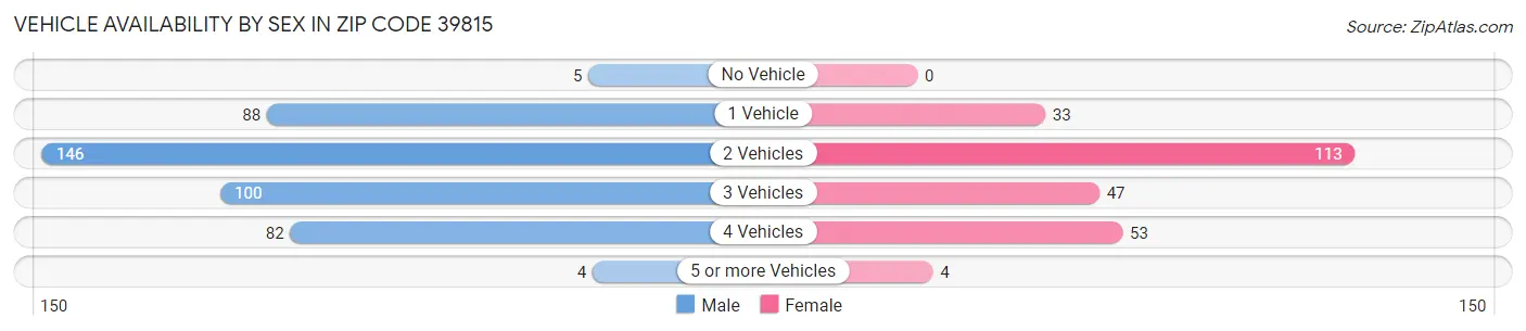 Vehicle Availability by Sex in Zip Code 39815
