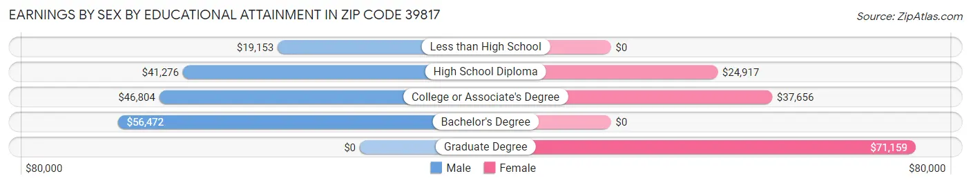 Earnings by Sex by Educational Attainment in Zip Code 39817