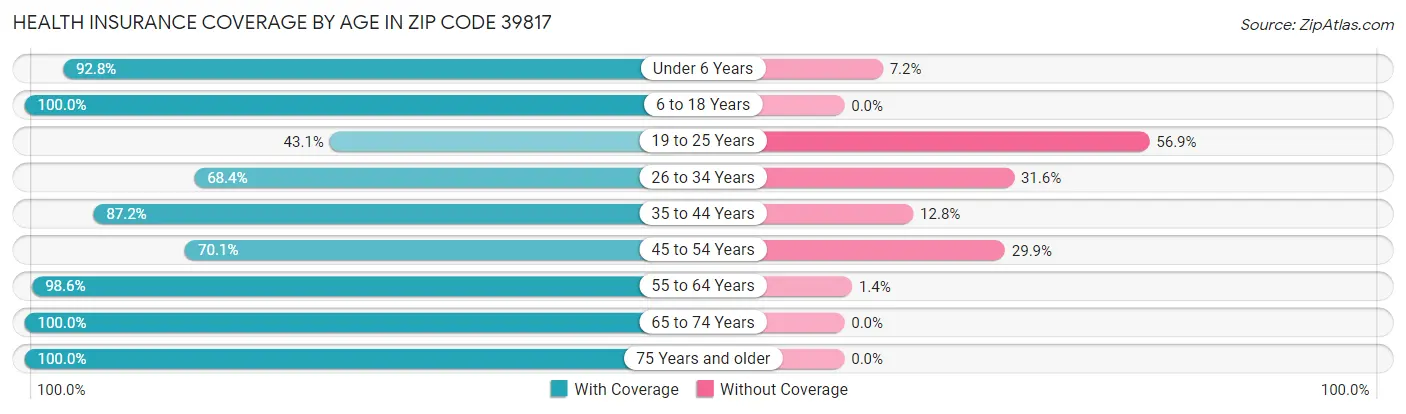 Health Insurance Coverage by Age in Zip Code 39817