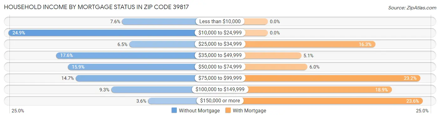 Household Income by Mortgage Status in Zip Code 39817