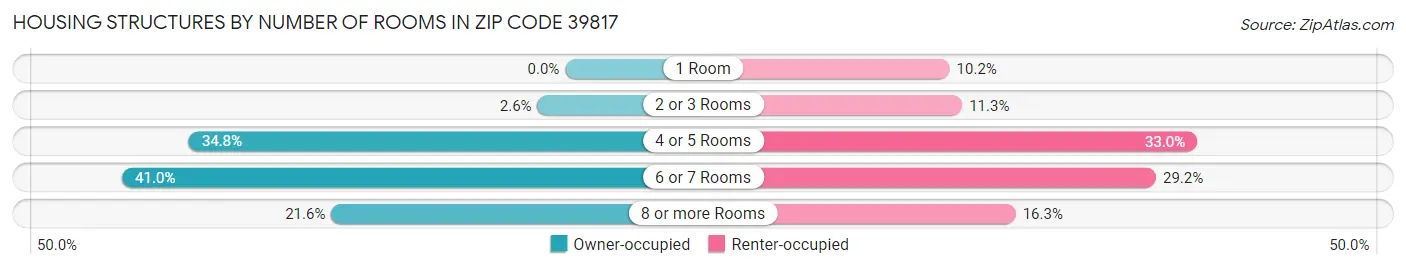 Housing Structures by Number of Rooms in Zip Code 39817