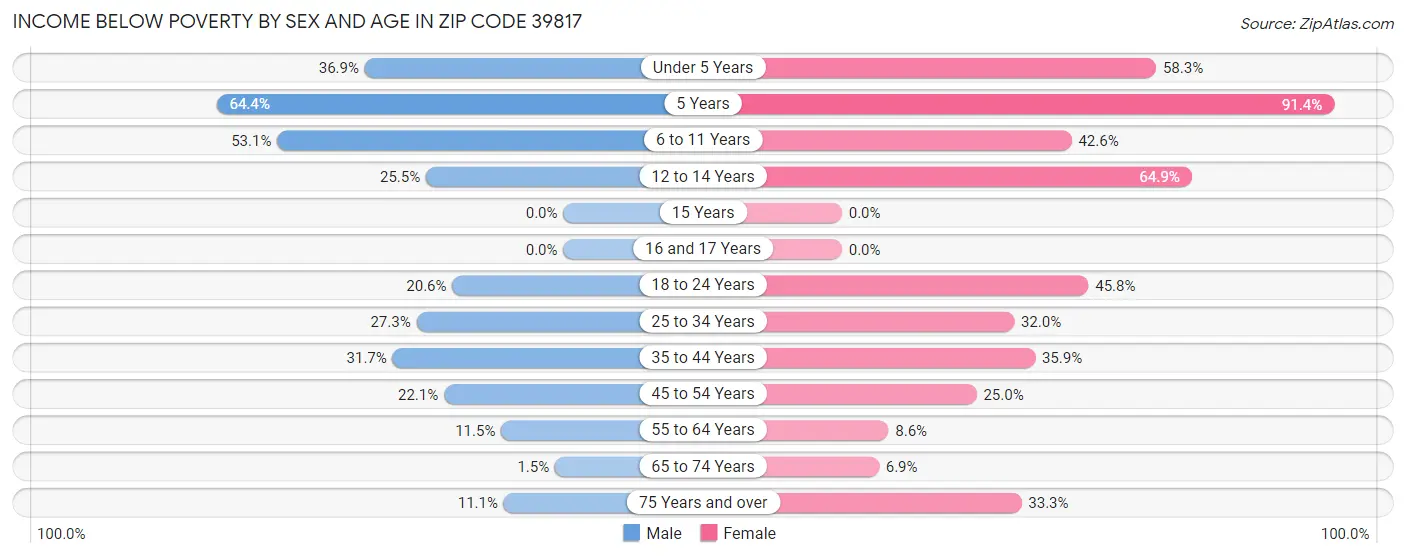Income Below Poverty by Sex and Age in Zip Code 39817