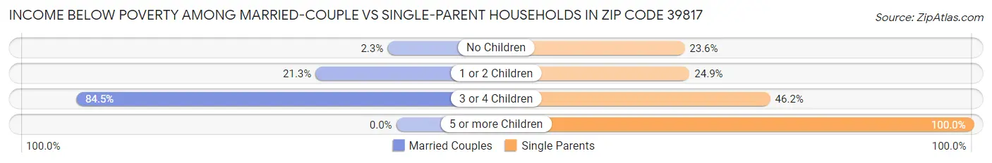 Income Below Poverty Among Married-Couple vs Single-Parent Households in Zip Code 39817
