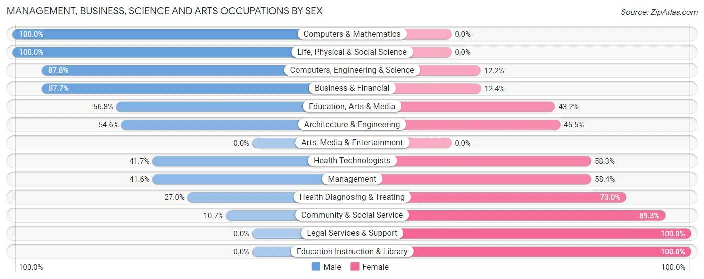 Management, Business, Science and Arts Occupations by Sex in Zip Code 39817