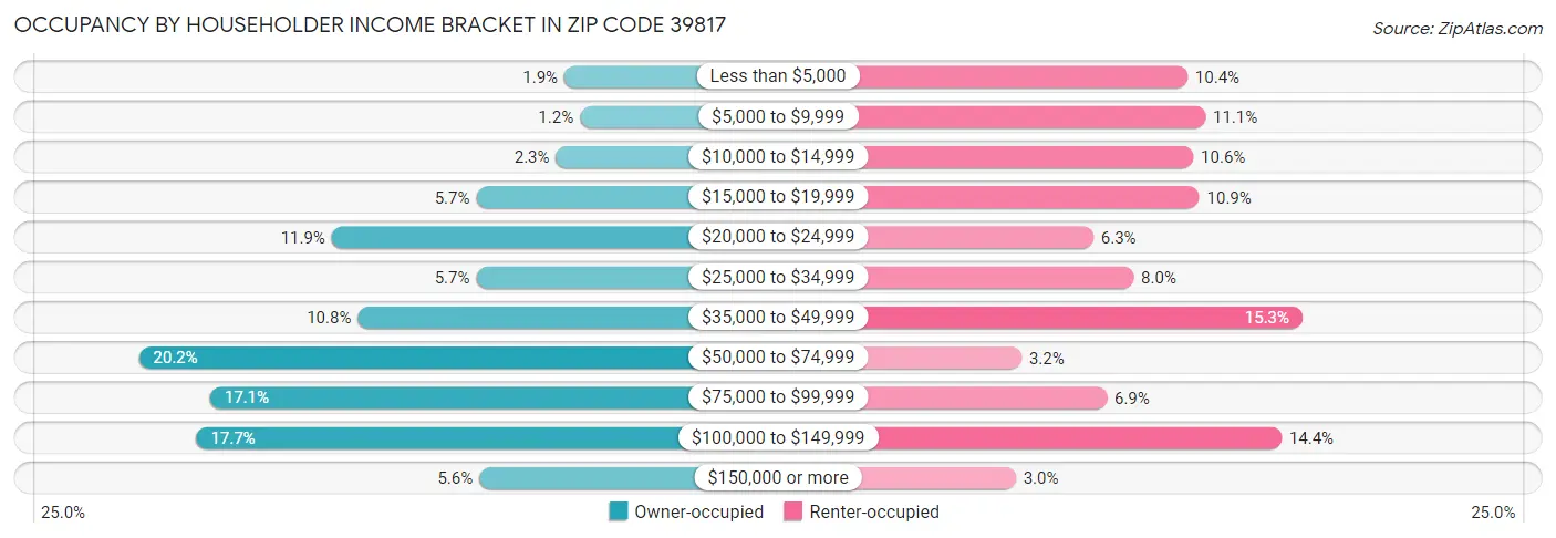 Occupancy by Householder Income Bracket in Zip Code 39817