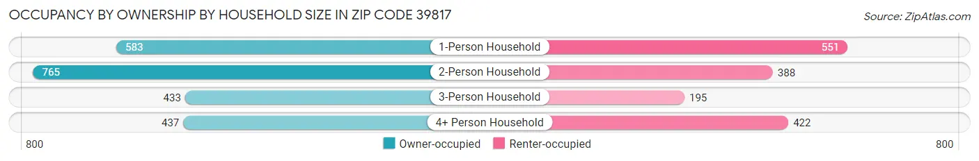 Occupancy by Ownership by Household Size in Zip Code 39817