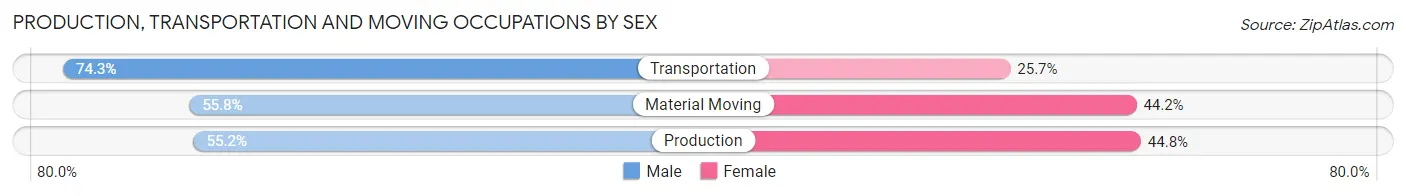 Production, Transportation and Moving Occupations by Sex in Zip Code 39817